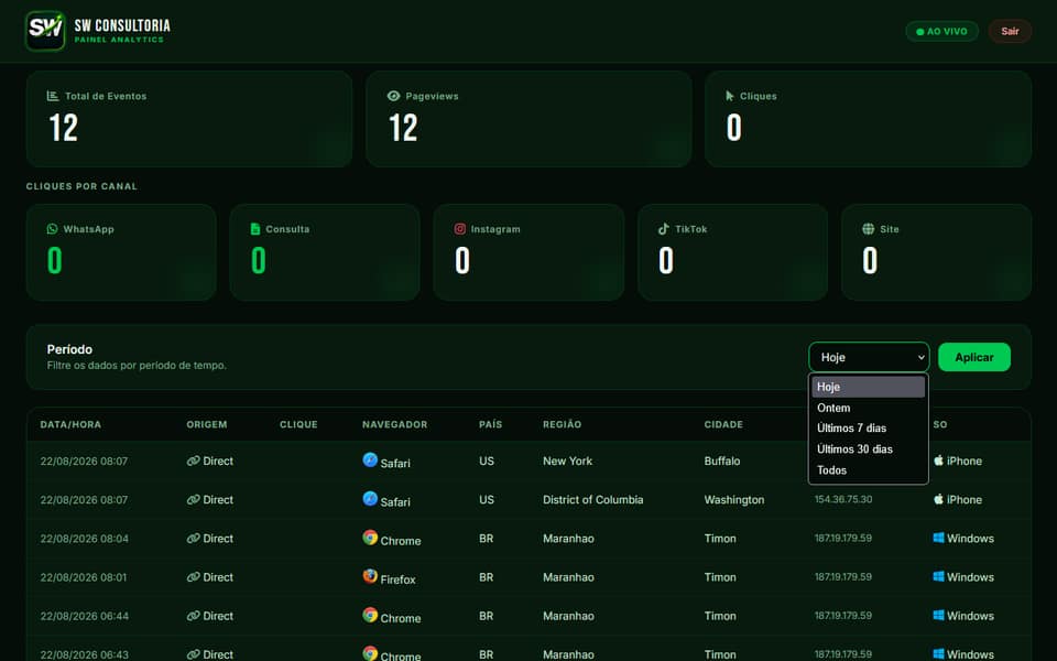 Captura de tela do painel de analytics interno da SW Consultoria